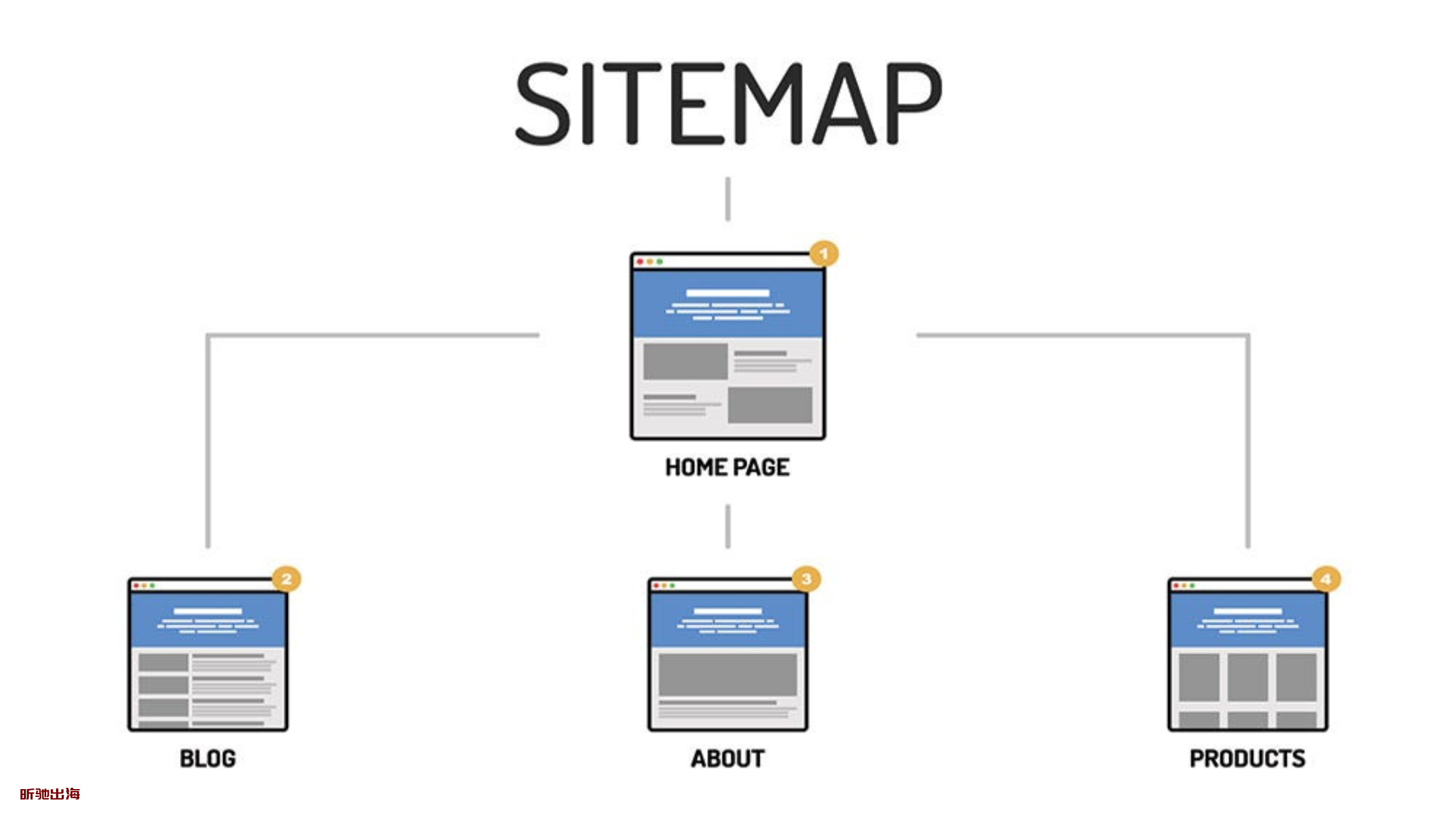 Sitemap 站点地图是什么?为什么说它是 Google 收录的第一张通行证? Sitemap 站点地图是什么?为什么说它是 Google 收录的第一张通行证?