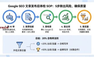 Google SEO 文章发布后怎么检查？5 个步骤揪出 AI 内容和抄袭风险！