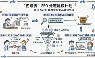 Google SEO 竞品分析：如何挖出竞争对手的高质量外链？（附 Ahrefs 实操筛选技巧）
