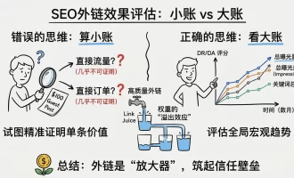 Google SEO 花钱买的外链有用吗？如何科学评估独立站的“外链效果”？