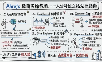 Ahrefs 怎么用才回本？独立站必备的 SEO 工具实操教程与 4 大核心玩法