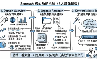 Semrush 怎么用才不亏？独立站竞品分析与挖词的 3 大核心实操教程